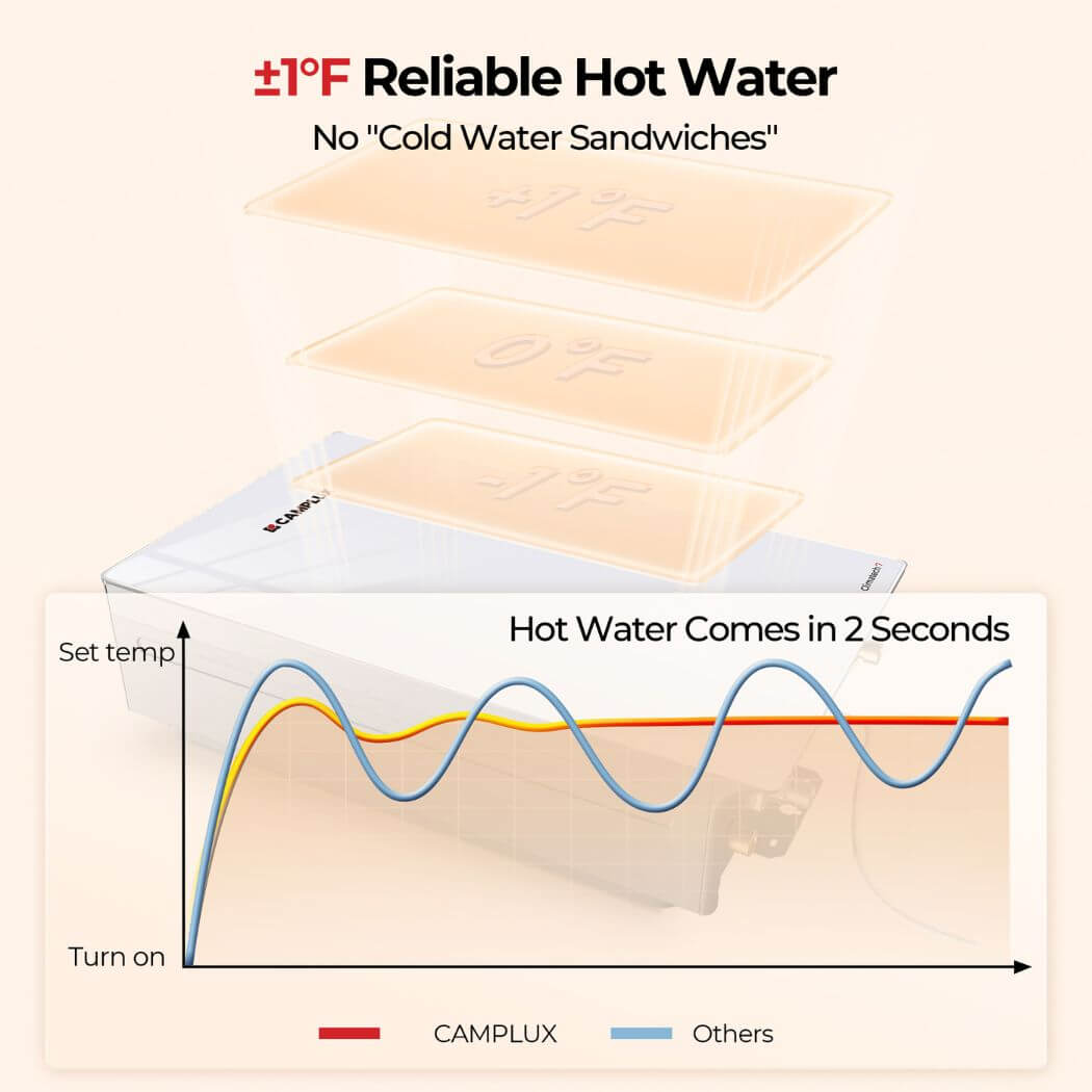 Camplux Instant Indoor Tankless Gas Water Heater 4.22 GPM | White