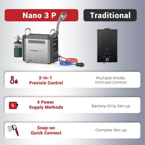 Camplux camping hot water heater NANO 3 Pro with upgraded design to surpass the traditional water heater.